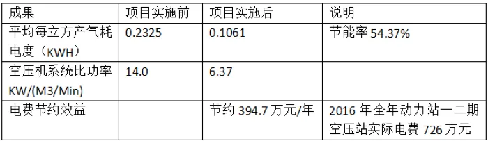 案例成果