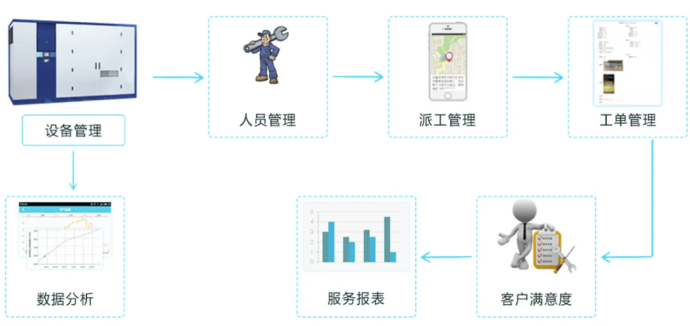 压缩机卫士解决方案